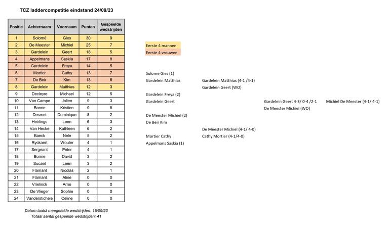 Laddercompetitie 2023 Eindstand 2023 09 24 (1)