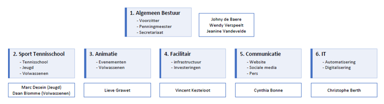 2022 01 02 Organogram Bestuur